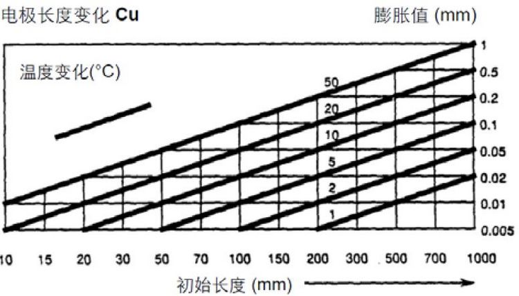 銅件的膨脹系數(shù)圖