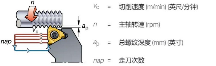 螺紋的牙底