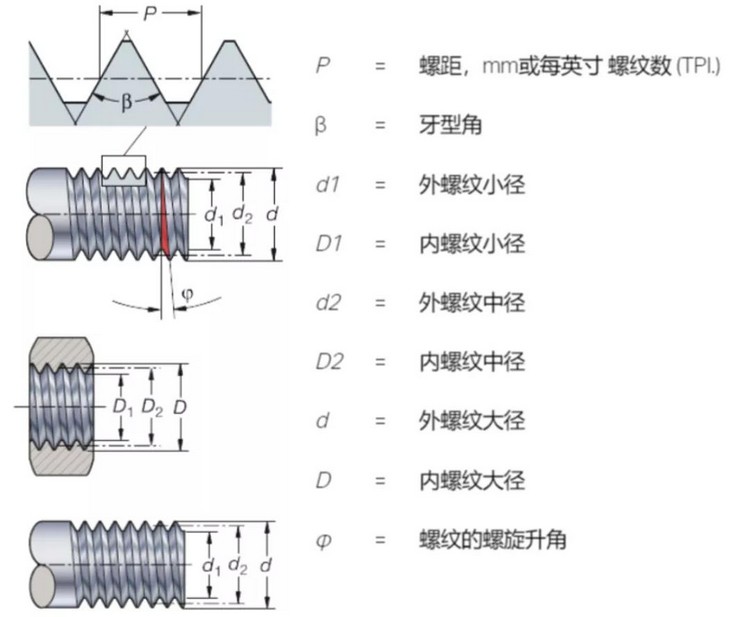 螺紋的牙側(cè)