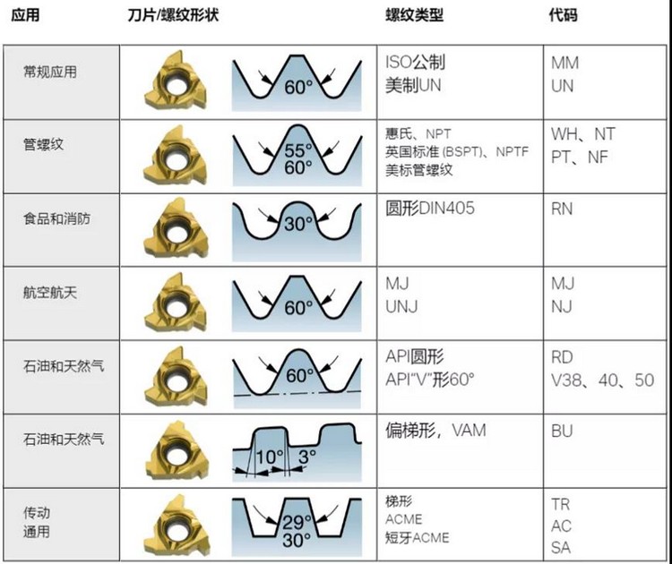 螺紋形狀及其應(yīng)用